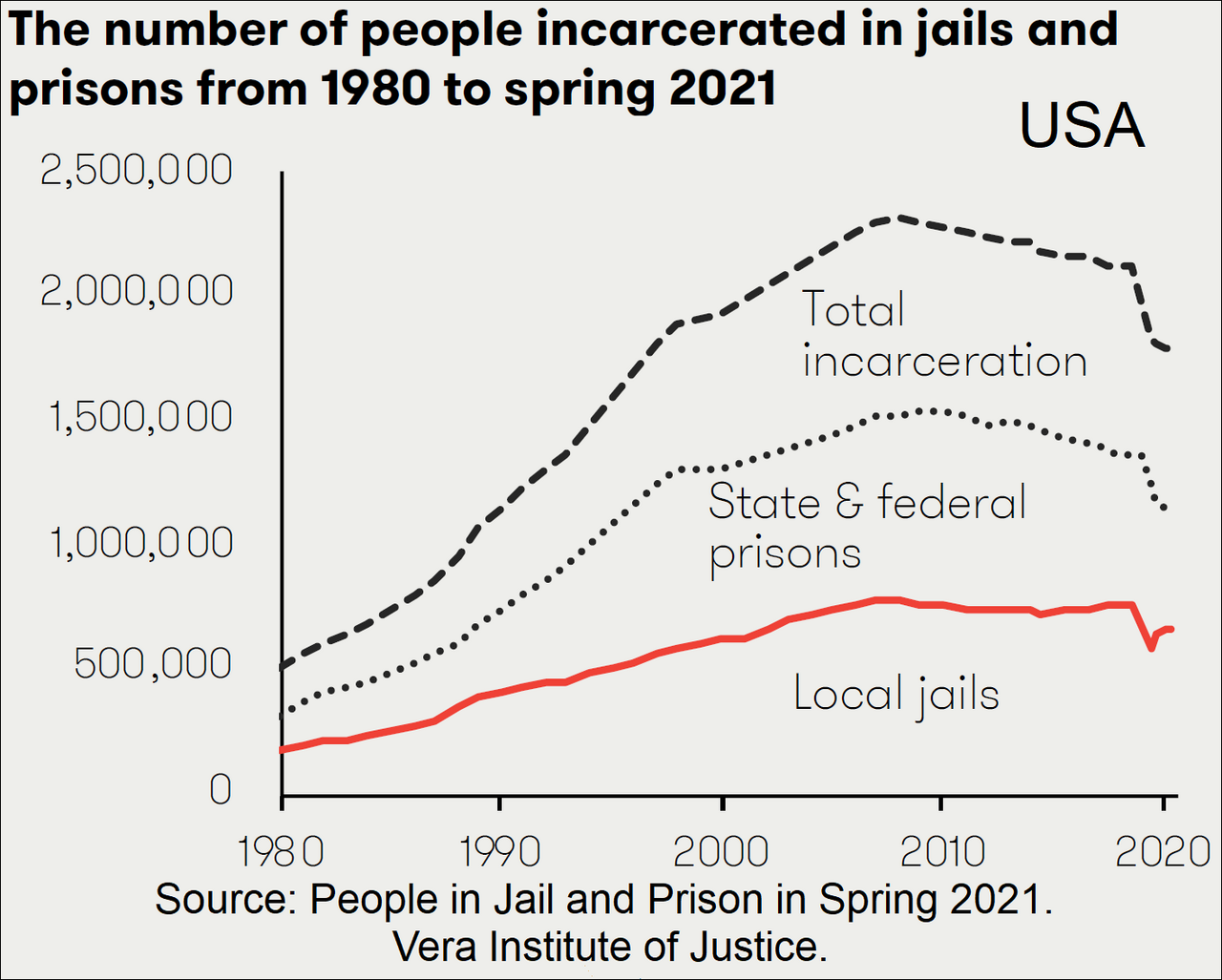 US timeline graphs of number of people incarcerated in jails and prisons image credit: By Jacob Kang-Brown, Chase Montagnet, and Jasmine Heiss. People in Jail and Prison in Spring 2021. New York: Vera Institute of Justice, 2021. - https://www.vera.org/downloads/publications/people-in-jail-and-prison-in-spring-2021.pdf, Public Domain, https://commons.wikimedia.org/w/index.php?curid=133730303